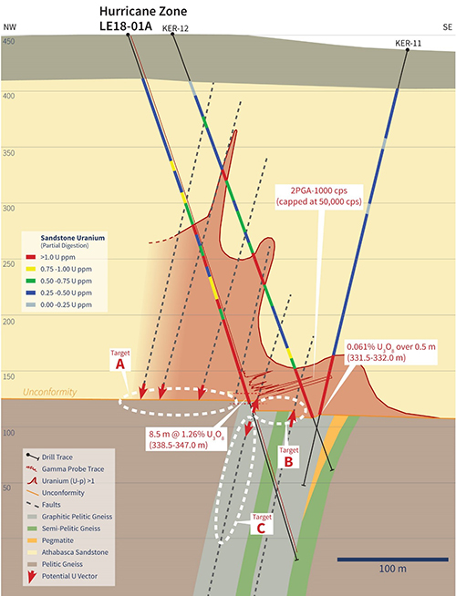 LE18-01A Cross Section with Uranium Geochemistry