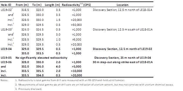 Table 1 Hurricane Zone Radioactive Intervals