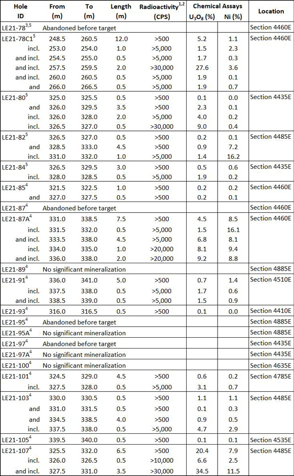 Summer 2021 Drilling Program Results