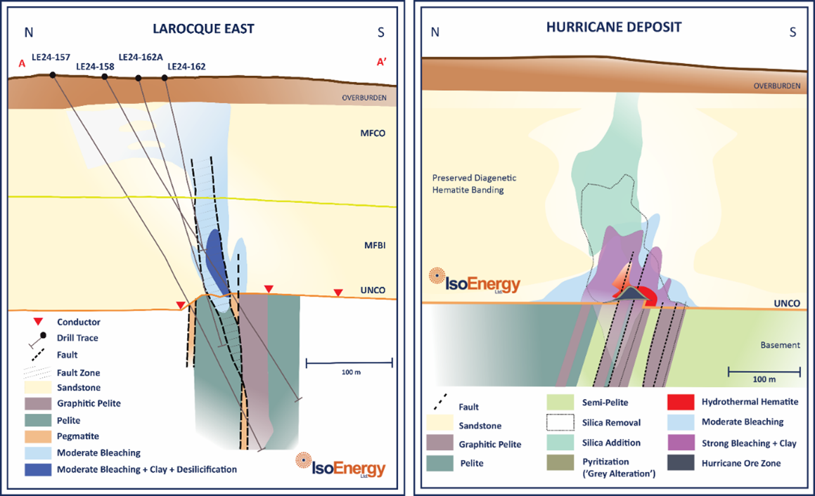 Larocque East Target Area A geological cross section looking east (left). The section is draw through the eastern end of Area A and the location of the section is shown on Figure 2. Features shown including graphitic pelite basement rocks, subvertical faults, relief on the unconformity surface, and bleaching, clay alteration and desilicification are also comparable and present at the Hurricane deposit (right) 2,100m on strike to the west-southwest. Hurricane deposit cross section illustrating key characteristics of the alteration and basement structure and lithology associated with uranium mineralization (right). 