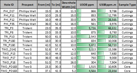 West Newcastle Range drill composites